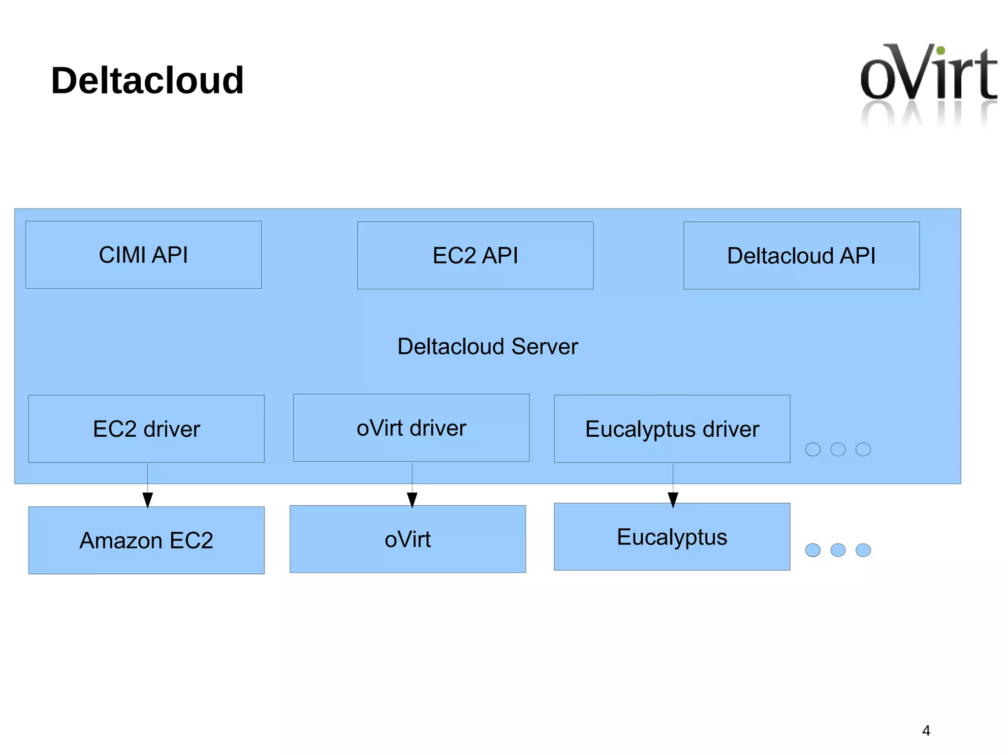 Deltacloud



  CIMI API                EC2 API                   Deltacloud API


                   Deltacloud Server


  EC2 driver   oVirt driver            Eucalyptus driver



 Amazon EC2       oVirt                   Eucalyptus




                                                                     4
 