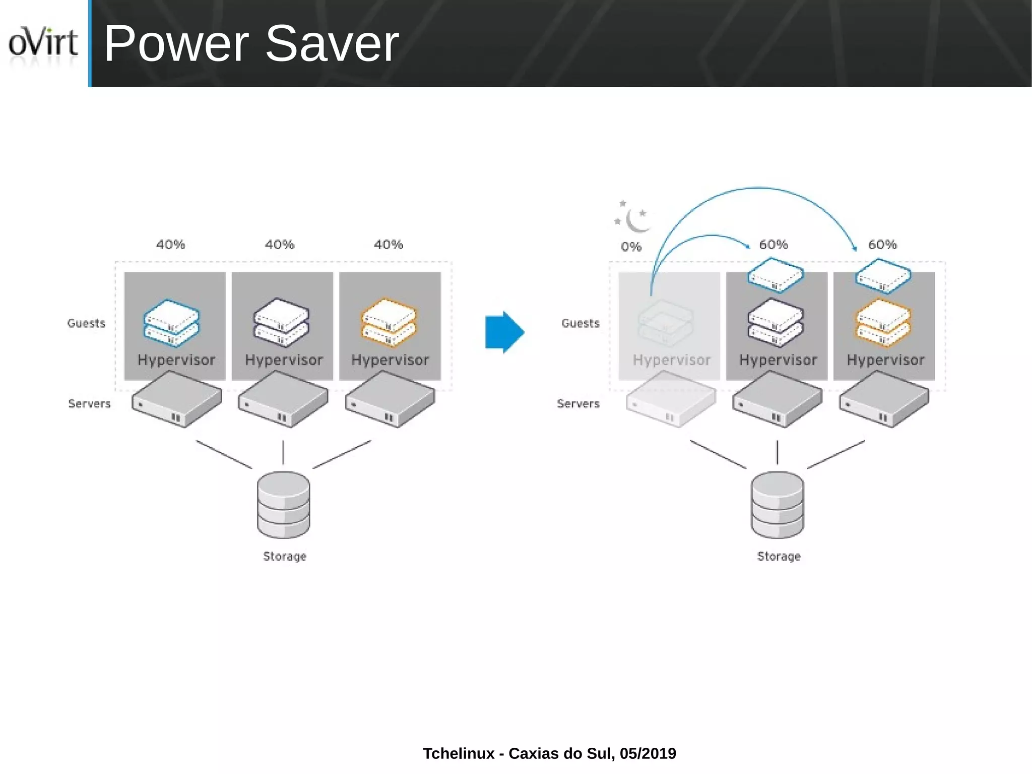 Tchelinux - Caxias do Sul, 05/2019
Power Saver