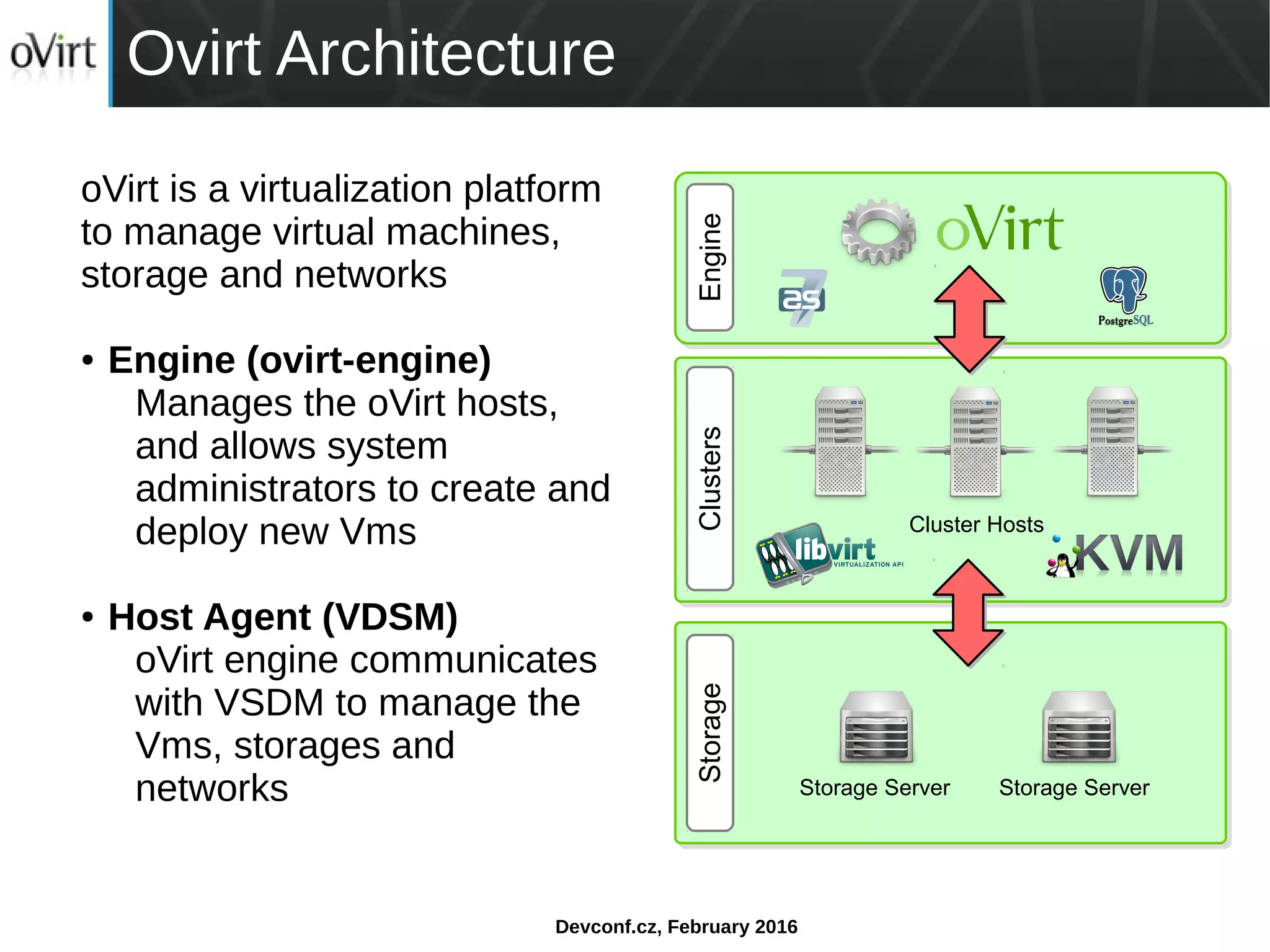 Devconf.cz, February 2016
Ovirt Architecture
oVirt is a virtualization platform
to manage virtual machines,
storage and networks
● Engine (ovirt-engine)
Manages the oVirt hosts,
and allows system
administrators to create and
deploy new Vms
● Host Agent (VDSM)
oVirt engine communicates
with VSDM to manage the
Vms, storages and
networks
Clusters
Storage Server
StorageEngine
Storage Server
Cluster Hosts
 