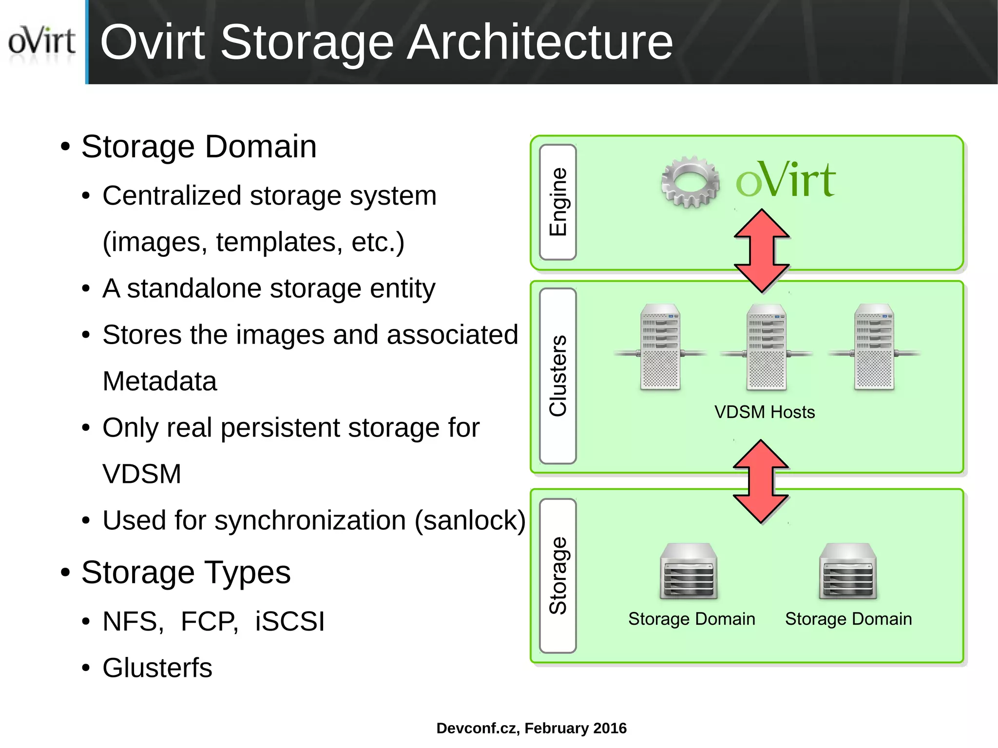 Devconf.cz, February 2016
Ovirt Storage Architecture
● Storage Domain
● Centralized storage system
(images, templates, etc.)
● A standalone storage entity
● Stores the images and associated
Metadata
● Only real persistent storage for
VDSM
● Used for synchronization (sanlock)
● Storage Types
● NFS, FCP, iSCSI
● Glusterfs
Clusters
Storage Domain
StorageEngine
Storage Domain
VDSM Hosts
 