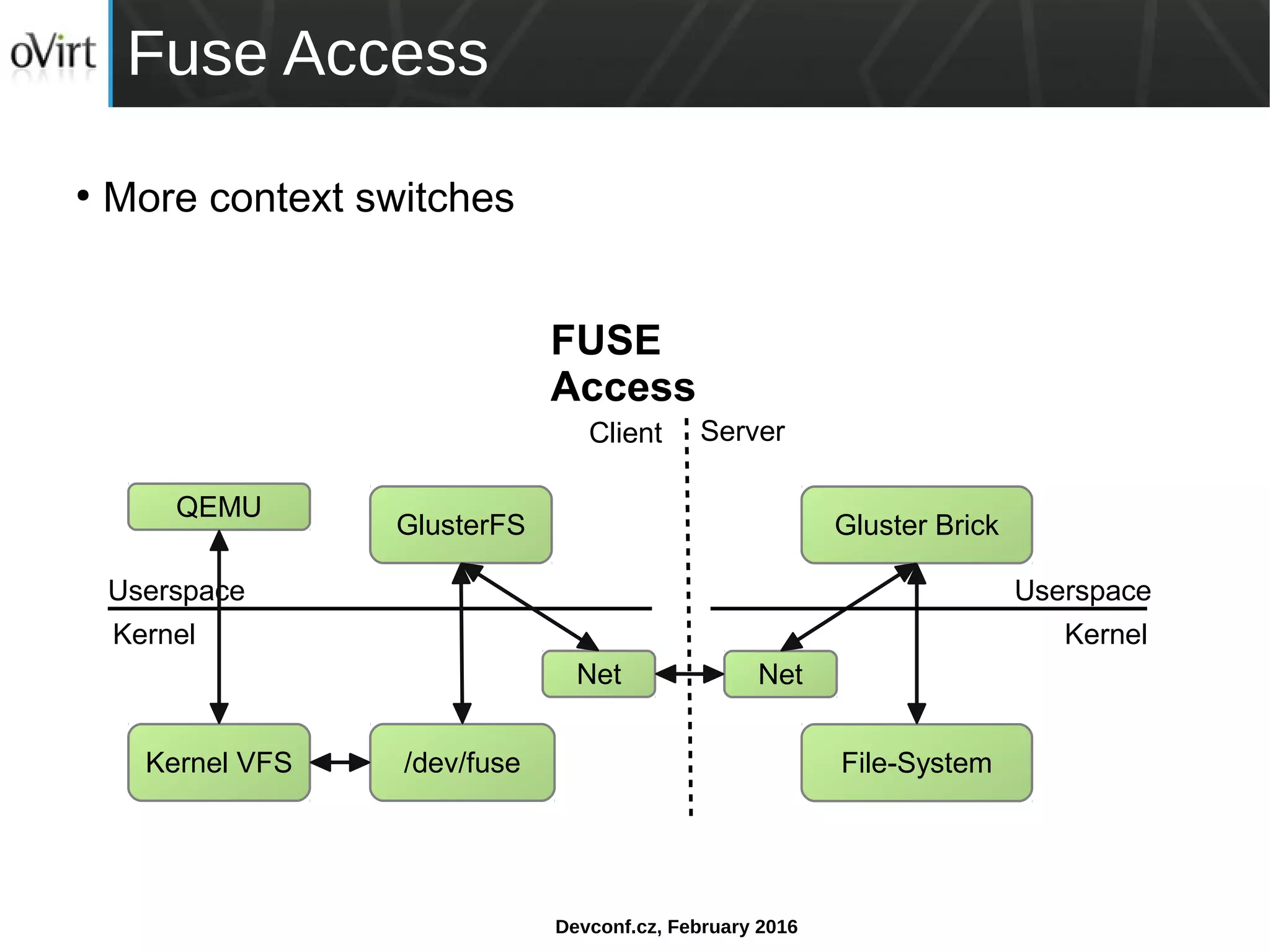 Devconf.cz, February 2016
Fuse Access
QEMU
Kernel VFS /dev/fuse
Kernel
Userspace
GlusterFS
Net
File-System
Gluster Brick
Net
Kernel
Userspace
Client Server
FUSE
Access
●
More context switches
 