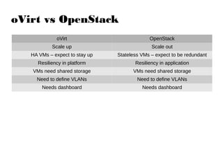oVirt and OpenStack | ODP