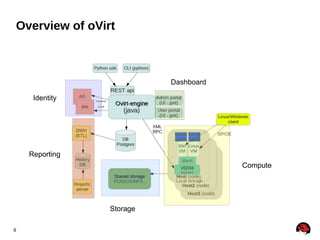 oVirt and OpenStack | ODP