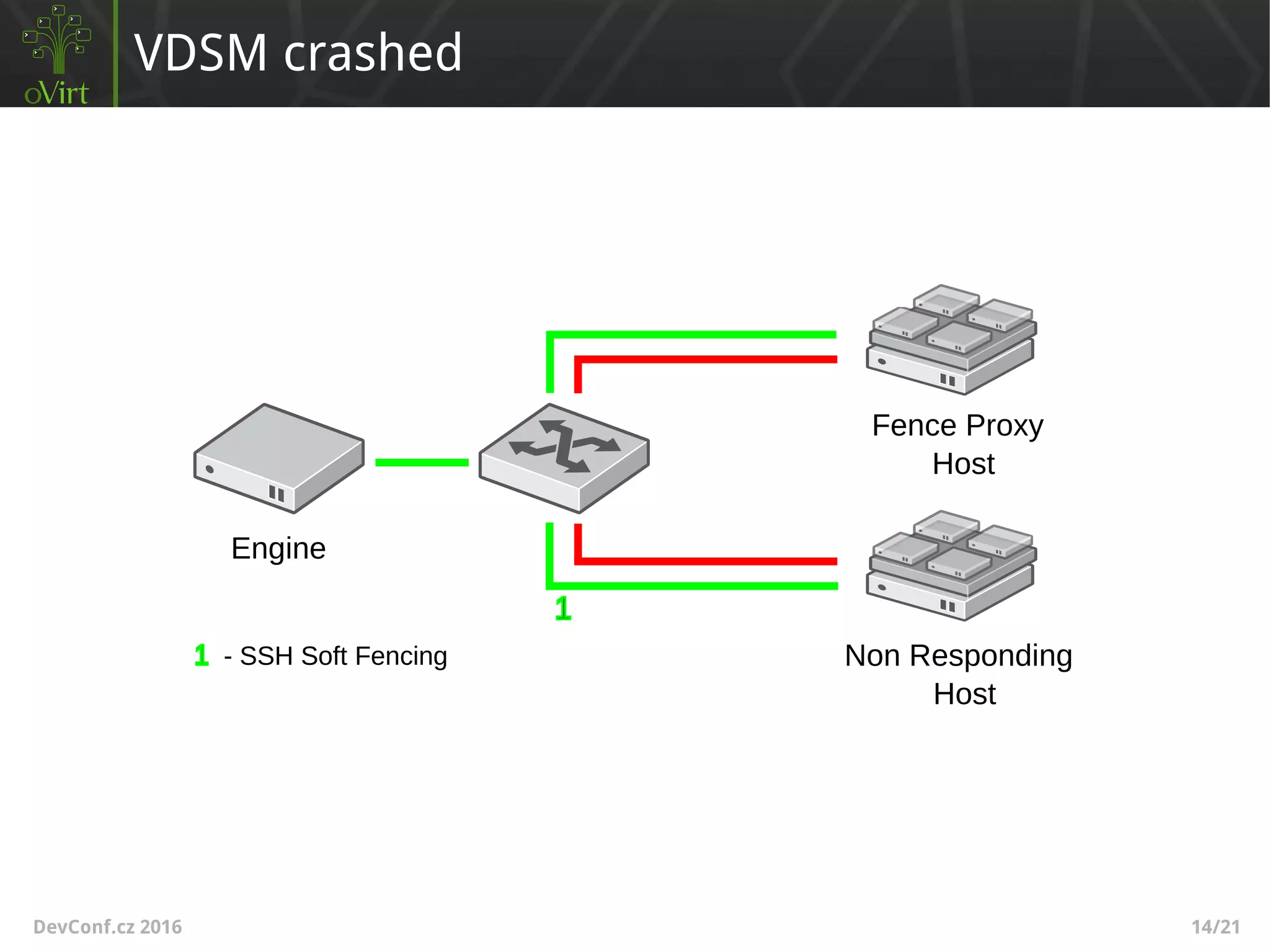 DevConf.cz 2016 14/21
VDSM crashed
Engine
Fence Proxy
Host
Non Responding
Host
- SSH Soft Fencing
 