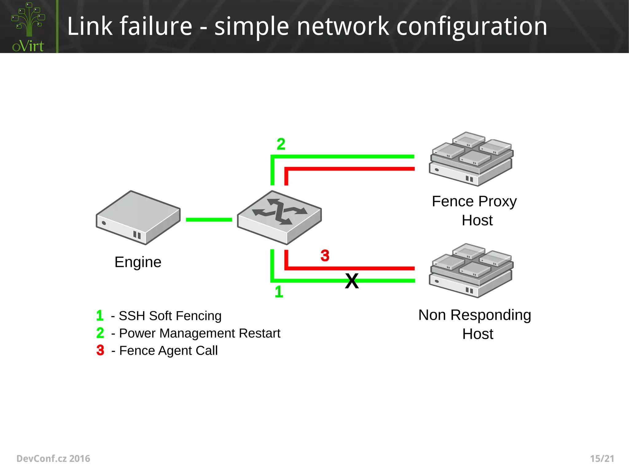 DevConf.cz 2016 15/21
Link failure - simple network configuration
Engine
Fence Proxy
Host
Non Responding
Host
- SSH Soft Fencing
X
- Power Management Restart
- Fence Agent Call
 