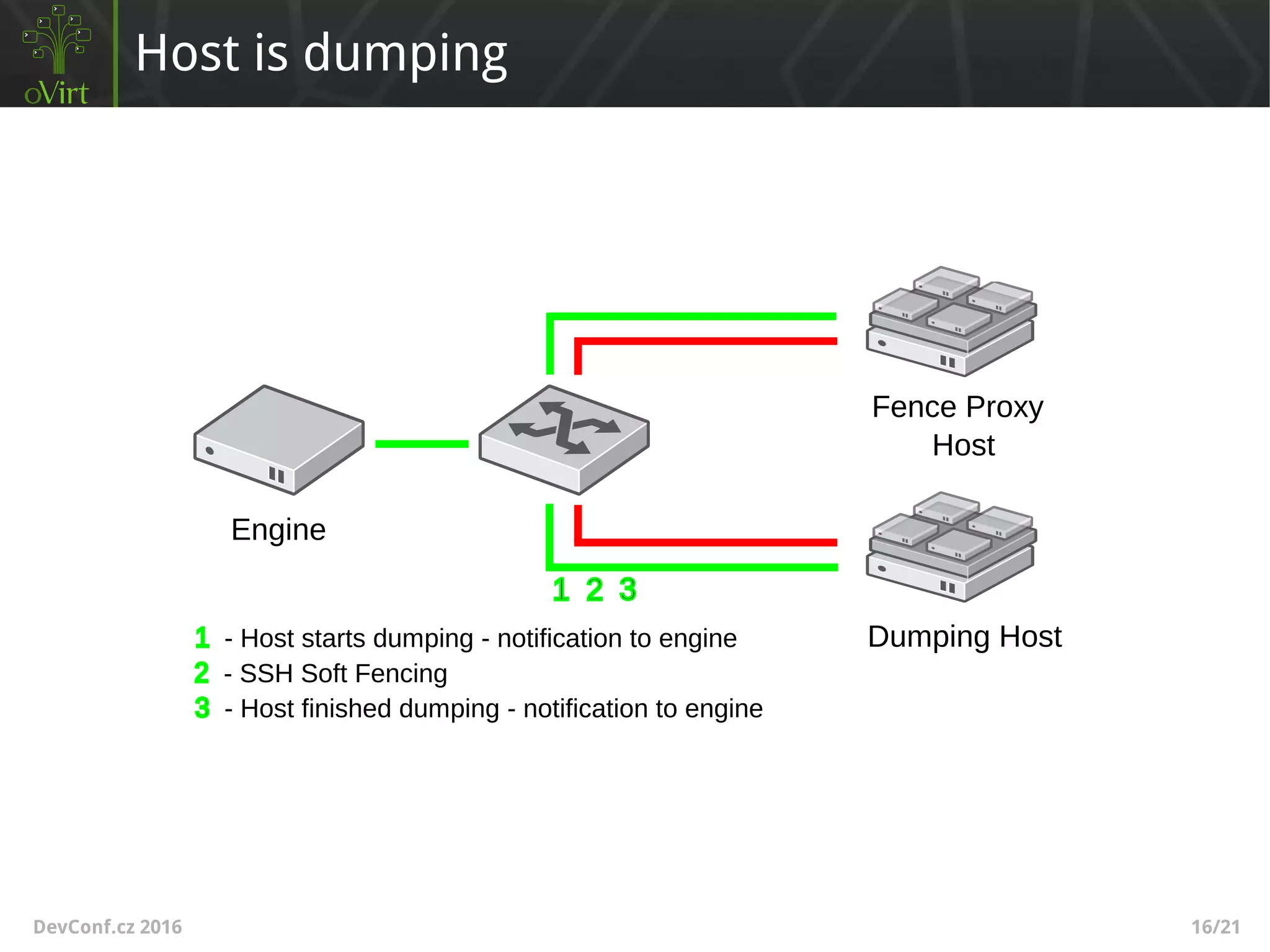DevConf.cz 2016 16/21
Host is dumping
Engine
Fence Proxy
Host
Dumping Host
- SSH Soft Fencing
- Host starts dumping - notification to engine
- Host finished dumping - notification to engine
 