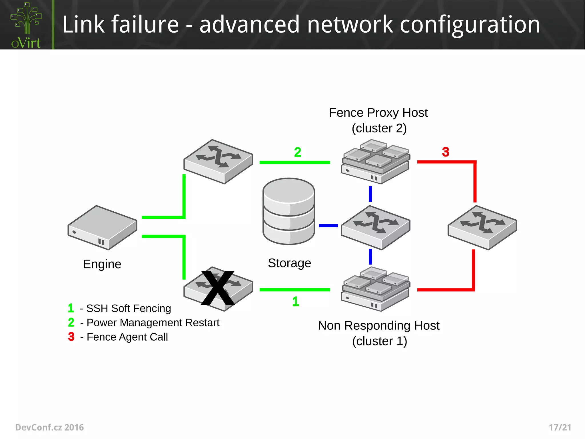 DevConf.cz 2016 17/21
Link failure - advanced network configuration
Engine
Fence Proxy Host
(cluster 2)
Non Responding Host
(cluster 1)
- SSH Soft Fencing
- Power Management Restart
- Fence Agent Call
x
Storage
 