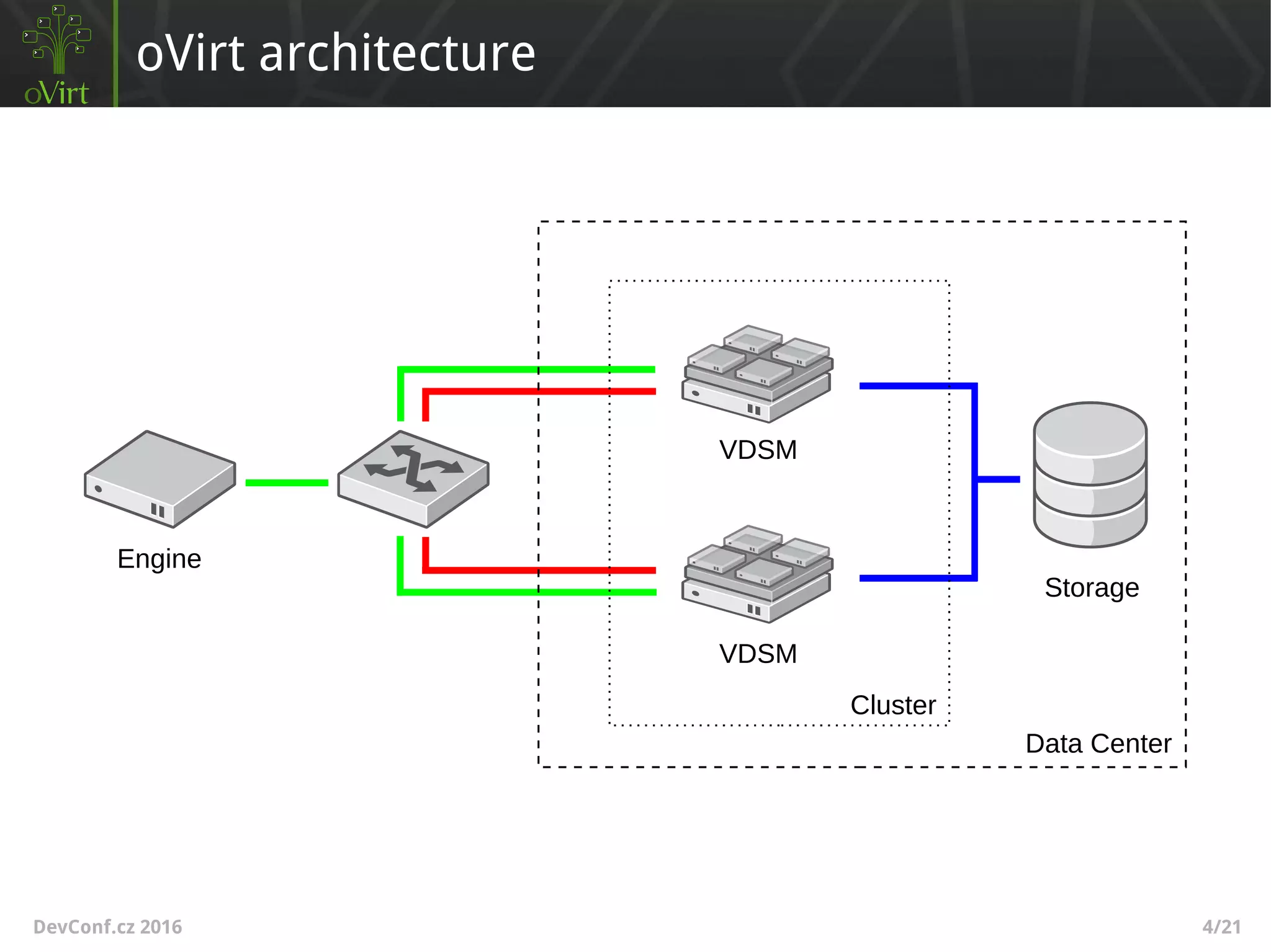 DevConf.cz 2016 4/21
oVirt architecture
Engine
VDSM
VDSM
Storage
Cluster
Data Center
 