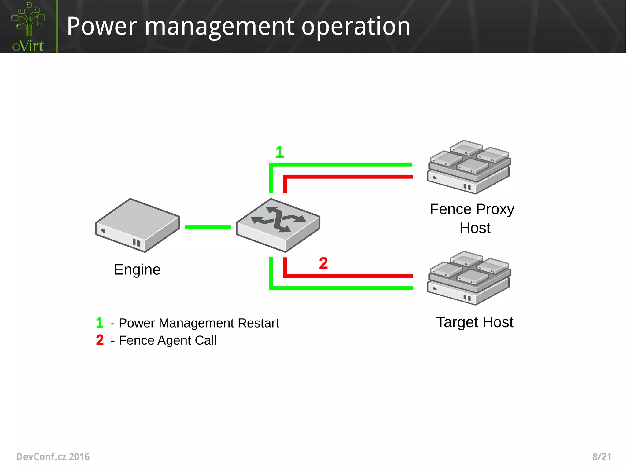DevConf.cz 2016 8/21
Power management operation
Engine
Fence Proxy
Host
Target Host- Power Management Restart
- Fence Agent Call
 