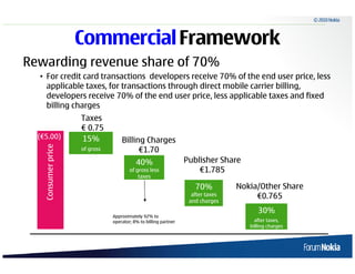 © 2010 Nokia



                                    Commercial Framework
     Rewarding revenue share of 70%
             • For credit card transactions developers receive 70% of the end user price, less
               applicable taxes, for transactions through direct mobile carrier billing,
               developers receive 70% of the end user price, less applicable taxes and fixed
               billing charges
                                    Taxes
                                    € 0.75
           (€5.00)                  15%            Billing Charges
                   Consumer price




                                    of gross             €1.70
                Consumer price




                                                          40%                    Publisher Share
                                                       of gross less                 €1.785
                                                           taxes

                                                                                    70%          Nokia/Other Share
                                                                                   after taxes        €0.765
                                                                                  and charges
                                                                                                       30%
                                               Approximately 92% to
                                               operator; 8% to billing partner                        after taxes,
                                                                                                    billing charges



18   © 2009 Nokia
 