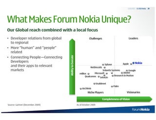 5/20/2010 © 2010 Nokia   39




What Makes Forum Nokia Unique?
Our Global reach combined with a local focus
• Developer relations from global                                    Challenges                              Leaders
  to regional
• More “human” and “people”
  related




                                    Ability to Execute
• Connecting People—Connecting
  Developers                                                                                                     Nokia
                                                                                     Sybase          Apple
  and their apps to relevant                                          Netbiscuits
  markets                                                                    Volantis Systems        Google
                                                           mBlox      Microsoft                 Adobe
                                                               Qualcomm                 Research In Motion
                                                                           InfoGin

                                                                              Usablenet
                                                                                              Palm
                                                              Air2Web
                                                                   Niche Players                        Visionaries

                                                                                    Completeness of Vision
Source: Gartner (December 2009)                          As of October 2009
 