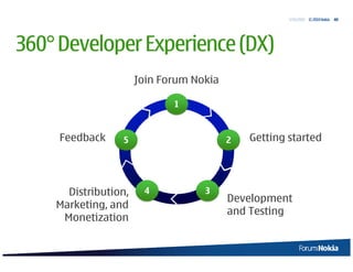 5/20/2010 © 2010 Nokia   40




360° Developer Experience (DX)
                      Join Forum Nokia

                             1


     Feedback     5                      2   Getting started




      Distribution,    4           3
                                         Development
    Marketing, and
                                         and Testing
     Monetization
 