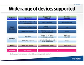 © 2010 Nokia



           Wide range of devices supported
                                                                      Supported                     Example
           Platform                 Experience
                                                                       devices                       devices

                              Web Runtime widget with
                                                                    S60 5.0 and later             Nokia 5800, N97
                                   touch support

                                                                       All S60 3.2
             S60 /           Web Runtime widget / Flash
                                                                      Some S60 3.1
                                                                                                       N96
           Symbian
                                                                  All S60 products with
                                Mobile web browser                                                    Various
                                                                   XHTML-MP browser

                                                                 S40 6.2, 7.x, 8.1 and 9.1          Nokia 5220
                                      Java client
                                                                  with QVGA and HVGA                Nokia 6300
           Series 40
                                                               All Series 40 products with
                                 Mobile Web browser                                                   Various
                                                                    XHTML-MP browser


             MeeGo              Mobile Web browser                Maemo 5 and higher                Nokia N900


           Desktop*                 Web browser                                              PC

           * “Desktop experience is browse only and does not support side loading "


9   © 2009 Nokia
 