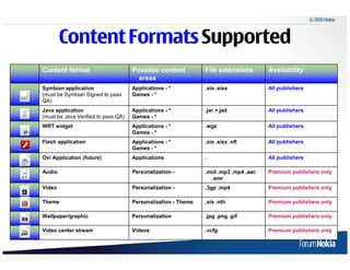 © 2010 Nokia



                      Content Formats Supported
              Content format                       Possible content          File extensions       Availability
                                                     areas
              Symbian application                  Applications - *          .sis .sisx            All publishers
              (must be Symbian Signed to pass      Games - *
              QA)
              Java application                     Applications - *          .jar +.jad            All publishers
              (must be Java Verified to pass QA)   Games - *
              WRT widget                           Applications - *          .wgz                  All publishers
                                                   Games - *
              Flash application                    Applications - *          .sis .sisx .nfl       All publishers
                                                   Games - *
              Ovi Application (future)             Applications              .                     All publishers

              Audio                                Personalization -         .mid .mp3 .mp4 .aac   Premium publishers only
                                                                               .amr
              Video                                Personalization -         .3gp .mp4             Premium publishers only

              Theme                                Personalization - Theme   .sis .nth             Premium publishers only

              Wallpaper/graphic                    Personalization           .jpg .png .gif        Premium publishers only

              Video center stream                  Videos                    .vcfg                 Premium publishers only

10   © 2009 Nokia
 