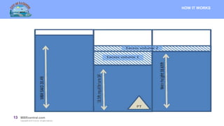 13 MBRcentral.com
Copyright© 2015 Ovivo Inc. All rights reserved.
HOW IT WORKS
 