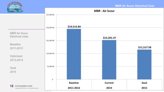 18 MBRcentral.com
Copyright© 2015 Ovivo Inc. All rights reserved.
18 ovivowater.com
Copyright© 2015 Ovivo Inc. All rights reserved.
MBR Air Scour
Electrical costs
Baseline
2011-2012
Optimized
2013-2014
Goal
2015
MBR Air Scour Electrical Cost
Baseline, Current and Goal for MBR Air Scour electrical
 