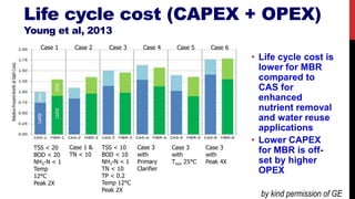 Life cycle cost (CAPEX + OPEX)
Young et al, 2013
• Life cycle cost is
lower for MBR
compared to
CAS for
enhanced
nutrient removal
and water reuse
applications
• Lower CAPEX
for MBR is off-
set by higher
OPEX
TSS < 20
BOD < 20
NH3-N < 1
Temp
12°C
Peak 2X
Case 1 &
TN < 10
TSS < 10
BOD < 10
NH3-N < 1
TN < 10
TP < 0.2
Temp 12°C
Peak 2X
Case 3
with
Primary
Clarifier
Case 3
with
Tmin 25°C
Case 3
with
Peak 4X
Case 1 Case 2 Case 3 Case 4 Case 5 Case 6
by kind permission of GE
 