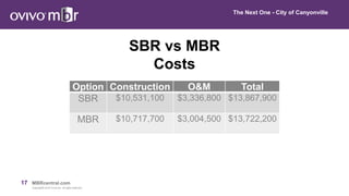 17 MBRcentral.com
Copyright© 2015 Ovivo Inc. All rights reserved.
The Next One - City of Canyonville
SBR vs MBR
Costs
Option Construction O&M Total
SBR $10,531,100 $3,336,800 $13,867,900
MBR $10,717,700 $3,004,500 $13,722,200
 