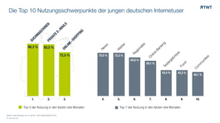 © www.twt.de
Die Top 10 Nutzungsschwerpunkte der jungen deutschen Internetuser
Quelle: Internetnutzer ab 14 Jahren, OVK Studie Mobile 2015
0
0,2
0,4
0,6
0,8
4. 5. 6. 7. 8. 9. 10.
40,1 %
43,3 %43,4 %
59,1 %
64,6 %
72,3 %72,5 %
New
s
W
etter
Regionales
O
nline-BankingTestergebnisse
Food
Com
m
unities
SUCHM
ASCHINENPRIVATE
E-M
AILS
ONLINE-SHOPPING
0
0,225
0,45
0,675
0,9
1. 2. 3.
72,5 %
85,5 %86,3 %
Top 3 der Nutzung in den letzten drei Monaten Top 7 der Nutzung in den letzten drei Monaten
 