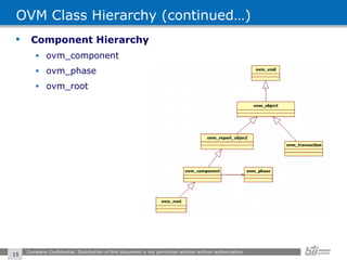 OVM Class Hierarchy (continued…) Component Hierarchy ovm_component ovm_phase ovm_root Company Confidential. Distribution of this document is not permitted without written authorization.  