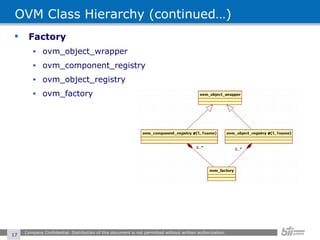 OVM Class Hierarchy (continued…) Factory ovm_object_wrapper ovm_component_registry ovm_object_registry ovm_factory Company Confidential. Distribution of this document is not permitted without written authorization.  