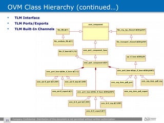 OVM Class Hierarchy (continued…) TLM Interface TLM Ports/Exports TLM Built-In Channels Company Confidential. Distribution of this document is not permitted without written authorization.  