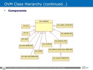 OVM Class Hierarchy (continued…) Components Company Confidential. Distribution of this document is not permitted without written authorization.  