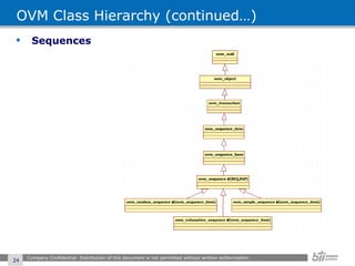 OVM Class Hierarchy (continued…) Sequences Company Confidential. Distribution of this document is not permitted without written authorization.  