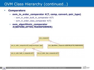 OVM Class Hierarchy (continued…) Comparators ovm_in_order_comparator #(T, comp, convert, pair_type) ovm_in_order_built_in_comparator #(T) ovm_in_order_class_comparator #(T) ovm_algorithmic_comparator #(BEFORE,AFTER,TRANSFORMER) Company Confidential. Distribution of this document is not permitted without written authorization.  