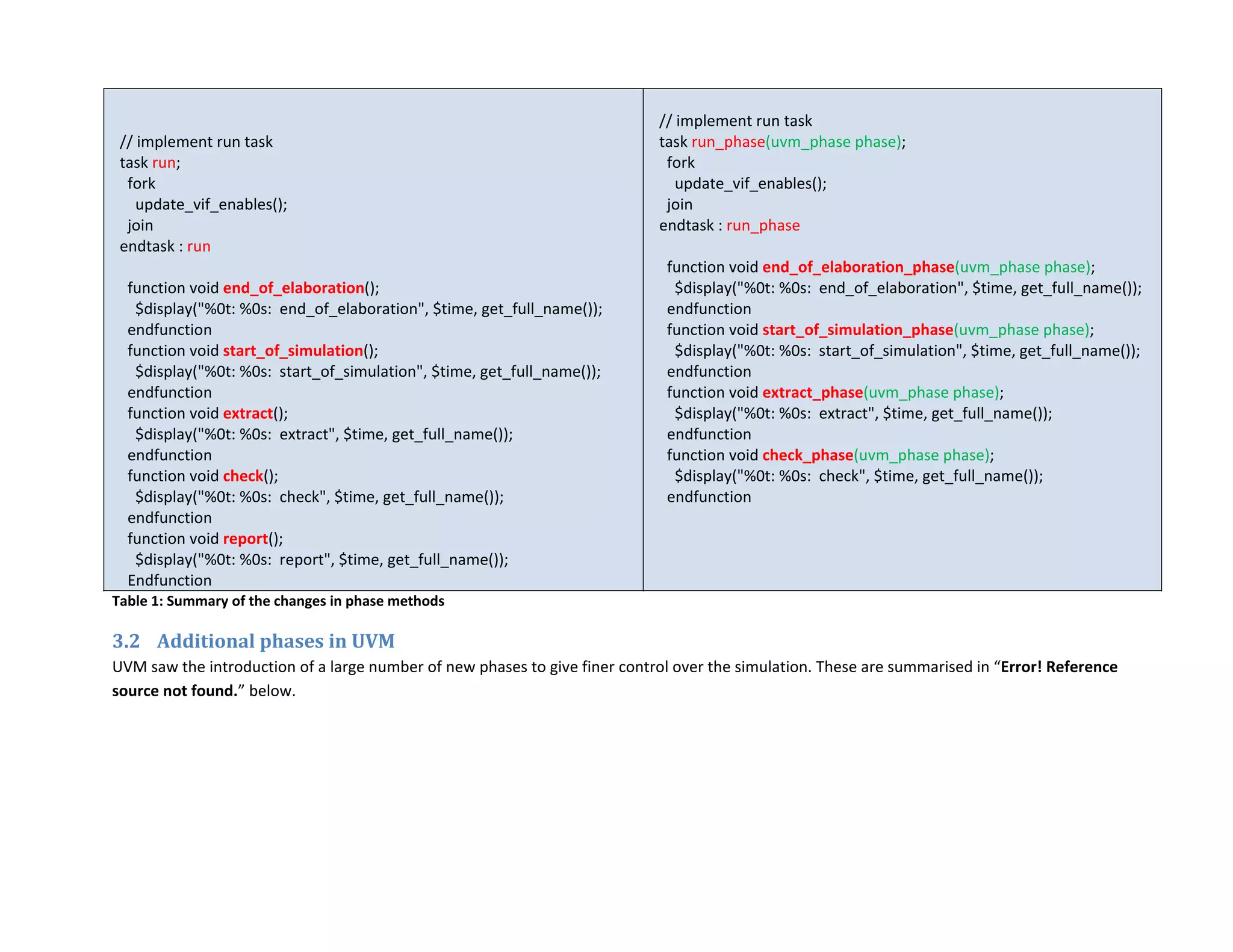  
  
  // implement run task 
  task run; 
    fork 
      update_vif_enables(); 
    join 
  endtask : run 
 
    function void end_of_elaboration(); 
      $display("%0t: %0s:  end_of_elaboration", $time, get_full_name()); 
    endfunction 
    function void start_of_simulation(); 
      $display("%0t: %0s:  start_of_simulation", $time, get_full_name()); 
    endfunction 
    function void extract(); 
      $display("%0t: %0s:  extract", $time, get_full_name()); 
    endfunction 
    function void check(); 
      $display("%0t: %0s:  check", $time, get_full_name()); 
    endfunction 
    function void report(); 
      $display("%0t: %0s:  report", $time, get_full_name()); 
    Endfunction 
 
  // implement run task 
  task run_phase(uvm_phase phase); 
    fork 
      update_vif_enables(); 
    join 
  endtask : run_phase 
 
    function void end_of_elaboration_phase(uvm_phase phase); 
      $display("%0t: %0s:  end_of_elaboration", $time, get_full_name()); 
    endfunction 
    function void start_of_simulation_phase(uvm_phase phase); 
      $display("%0t: %0s:  start_of_simulation", $time, get_full_name()); 
    endfunction 
    function void extract_phase(uvm_phase phase); 
      $display("%0t: %0s:  extract", $time, get_full_name()); 
    endfunction 
    function void check_phase(uvm_phase phase); 
      $display("%0t: %0s:  check", $time, get_full_name()); 
    endfunction 
 
Table 1: Summary of the changes in phase methods 
3.2 Additional phases in UVM 
UVM saw the introduction of a large number of new phases to give finer control over the simulation. These are summarised in “Error! Reference 
source not found.” below. 
 