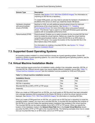 Supported Guest Operating Systems


      Domain Type                 Description
                                  machine. See Section 7.5.5, “ISO Files (CD/DVD Images)” for information on
                                  importing an ISO file into a repository.

                                  To create HVM guests, you may need to activate the hardware virtualization in
                                  the BIOS of the server on which you install the Oracle VM Server.
      Hardware virtualized,       Identical to HVM, but with additional paravirtualized drivers for improved
      with paravirtualized        performance of the virtual machine. See Section 7.11, “Installing
      drivers (PVHVM)             Paravirtualized Drivers” for more information about using paravirtualized
                                  drivers. This Domain Type is used to run Microsoft Windows guest operating
                                  systems with an acceptable performance level.
      Paravirtualized (PVM)       Paravirtualized. Enables you to select a location for the mounted ISO file from
                                  which to create the virtual machine. Before you create the virtual machine
                                  using the paravirtualized method, mount the ISO file on an NFS share, or
                                  HTTP or FTP server. You supply the location of the mounted ISO file in the
                                  Boot Options step of the wizard.

                                  For information on creating a mounted ISO file, see Section 7.4, “Virtual
                                  Machine Installation Media”.

7.3. Supported Guest Operating Systems
      An operating system installed in a virtual machine is known as a guest operating system. Oracle VM
      supports a variety of guest operating systems. For a list of the supported guest operating systems, see the
      Oracle VM Release Notes .

7.4. Virtual Machine Installation Media
      Virtual machines require some form of installation media, whether it be a template, assembly, ISO file, or
      mounted ISO file. Different domain types may require slightly different installation source files. Table 7.2,
      “Virtual machine installation sources” lists the installation sources available for HVM and PVM guests.

      Table 7.2. Virtual machine installation sources

      Installation Source                                                HVM                    PVM
      Template (clone)                                                   Yes                    Yes
      ISO file in repository                                             Yes                    No
      Mounted ISO file on NFS, HTTP or FTP server                        No                     Yes
      Assembly                                                           Yes                    Yes

      When you create an HVM guest from an ISO file, you must supply an ISO file which has been preloaded
      into a storage repository that is presented to the Oracle VM Server on which the virtual machine is to be
      deployed. See Section 7.5.5, “ISO Files (CD/DVD Images)” for information on importing ISO files.

      When you create a PVM guest from an ISO file, you cannot use an ISO file from a repository to install the
      operating system. Instead, you must use a mounted ISO file. A mounted ISO file explodes the contents of
      the ISO file on to disk and makes the operating system installation tree available to the virtual machine.
      The mounted ISO file can be made available via an NFS, HTTP or FTP server. When you specify the
      location of the installation media in the Network Boot Path field in the Create Virtual Machine wizard,
      you enter the NFS, HTTP or FTP path to the mounted ISO file. The following examples show how to create
      and use mounted ISO files on an NFS share, and on an HTTP server.


                                                                                                                 127
 