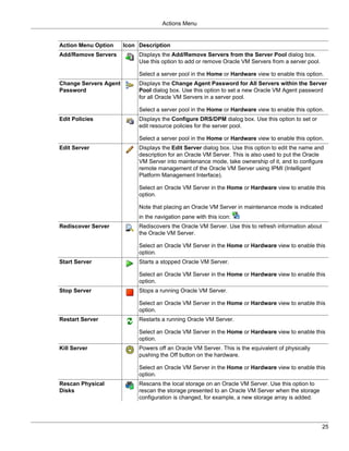 Actions Menu


Action Menu Option     Icon Description
Add/Remove Servers          Displays the Add/Remove Servers from the Server Pool dialog box.
                            Use this option to add or remove Oracle VM Servers from a server pool.

                            Select a server pool in the Home or Hardware view to enable this option.
Change Servers Agent        Displays the Change Agent Password for All Servers within the Server
Password                    Pool dialog box. Use this option to set a new Oracle VM Agent password
                            for all Oracle VM Servers in a server pool.

                            Select a server pool in the Home or Hardware view to enable this option.
Edit Policies               Displays the Configure DRS/DPM dialog box. Use this option to set or
                            edit resource policies for the server pool.

                            Select a server pool in the Home or Hardware view to enable this option.
Edit Server                 Displays the Edit Server dialog box. Use this option to edit the name and
                            description for an Oracle VM Server. This is also used to put the Oracle
                            VM Server into maintenance mode, take ownership of it, and to configure
                            remote management of the Oracle VM Server using IPMI (Intelligent
                            Platform Management Interface).

                            Select an Oracle VM Server in the Home or Hardware view to enable this
                            option.

                            Note that placing an Oracle VM Server in maintenance mode is indicated
                            in the navigation pane with this icon:
Rediscover Server           Rediscovers the Oracle VM Server. Use this to refresh information about
                            the Oracle VM Server.

                            Select an Oracle VM Server in the Home or Hardware view to enable this
                            option.
Start Server                Starts a stopped Oracle VM Server.

                            Select an Oracle VM Server in the Home or Hardware view to enable this
                            option.
Stop Server                 Stops a running Oracle VM Server.

                            Select an Oracle VM Server in the Home or Hardware view to enable this
                            option.
Restart Server              Restarts a running Oracle VM Server.

                            Select an Oracle VM Server in the Home or Hardware view to enable this
                            option.
Kill Server                 Powers off an Oracle VM Server. This is the equivalent of physically
                            pushing the Off button on the hardware.

                            Select an Oracle VM Server in the Home or Hardware view to enable this
                            option.
Rescan Physical             Rescans the local storage on an Oracle VM Server. Use this option to
Disks                       rescan the storage presented to an Oracle VM Server when the storage
                            configuration is changed, for example, a new storage array is added.




                                                                                                      25
 