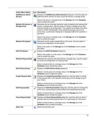 Actions Menu


Action Menu Option       Icon Description
Add/Remove Admin              Displays the Add/Remove Admin Servers dialog box. Use this option to
Servers                       select the admin servers for each of your file servers or storage arrays.

                              Select a file server or storage array in the Storage tab of the Hardware
                              view to enable this option.
Refresh File Server or        Refreshes the list of storage elements made available by the selected file
Storage Array                 server or storage array. Use this option to rescan a storage server after
                              making changes to its configuration. This updates the storage information
                              known to Oracle VM Manager. Since refreshing storage may be time
                              consuming, a confirmation dialog box is displayed before the operation is
                              launched.

                              Select a file server or storage array in the Storage tab of the Hardware
                              view to enable this option.
Refresh File System           Refreshes the file system presented by a file server. Use this option to
                              rescan the configuration of a file system.

                              Select a file system in the Storage tab of the Hardware view to enable
                              this option.
Edit File System              Displays the Edit File System dialog box.

                              Select a file system on a file server in the Storage tab of the Hardware
                              view to enable this option.
Refresh Physical Disk         Refreshes the physical disk presented by a storage array. Use this option
                              to rescan the configuration of a physical disk.

                              Select a physical disk on a storage array in the Storage tab of the
                              Hardware view to enable this option.
Edit Volume Group             Displays the Edit Volume Group dialog box.

                              Select a volume group of a storage array in the Storage tab of the
                              Hardware view to enable this option.
Create Physical Disk          Displays the Create Physical Disk dialog box. Use this option to create
                              a new physical disk in the selected volume group of the storage array of
                              your choice.

                              Select a volume group of a storage array in the Storage tab of the
                              Hardware view to enable this option.
Edit Physical Disk            Displays the Edit Physical Disk dialog box. Use this option to change the
                              name, size, provisioning and share ability of the selected physical disk.

                              Select a physical disk on a storage array in the Storage tab of the
                              Hardware view to enable this option.
Clone Physical Disk           Displays the Clone Physical Disk dialog box. Use this option to clone a
                              physical disk to another physical disk or to a disk image on a file server.

                              Select a physical disk on a storage array in the Storage tab of the
                              Hardware view to enable this option.
Abort Job                     Aborts and cancels a job.




                                                                                                            27
 
