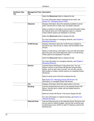 Hardware


     Hardware View   Management Pane Description
     Tab             Tab
                                     Select the Resources folder to display this tab.

                                        For more information about managing server pools, see
                                        Section 6.8, “Managing Server Pools”.
                     Networks           Displays information about the networks available to server
                                        pools. Use this tab to create, edit, and delete networks.

                                        Select a network in the table to view and edit information about
                                        the network ports and VLAN segments used in a network.
                                        These network options are displayed in sub-tabs.

                                        Select the Resources folder to display this tab.

                                        For more information on managing networks, see Chapter 5,
                                        Managing Networks.
                     VLAN Groups        Displays information about the VLAN Groups available to
                                        the server pool. Use this tab to create, edit and delete VLAN
                                        Groups.

                                        Select a VLAN Group in the table to view and edit information
                                        about the ports and VLAN Segments used in a VLAN Group.
                                        These options are displayed in sub-tabs.

                                        Select the Resources folder to display this tab.

                                        For more information on managing networks, see Chapter 5,
                                        Managing Networks.
                     Servers            Lists the Oracle VM Servers in the server pool. You can
                                        perform actions on the Oracle VM Servers using the tab's
                                        toolbar, such as start, stop, and edit. You can also use the
                                        tab's toolbar to create a virtual machine on a selected Oracle
                                        VM Server.

                                        Select a server pool in the tree to display this tab.

                                        See Section 6.9, “Managing Oracle VM Servers” for
                                        information on managing Oracle VM Servers.
                     Info               Displays information about the object select in the tree.
                     Bonding            Lists the bonded Ethernet ports on the selected Oracle VM
                                        Server. Use this tab to create, edit and delete bonds on
                                        Ethernet ports.

                                        Select an Oracle VM Server in the tree to display this tab.

                                        For more information on network bonding, see Section 5.4,
                                        “Network Bonding”.
                     Ethernet Ports     Lists the Ethernet ports on the selected Oracle VM Server that
                                        can be used for network bridges. Use this tab to edit the type
                                        of addressing (none, DHCP or static IP address) used for the
                                        Ethernet port.




32
 