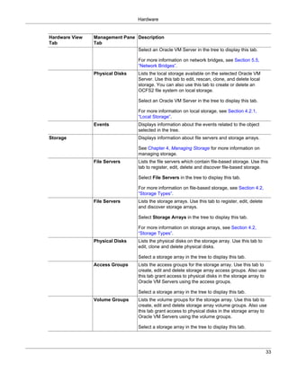 Hardware


Hardware View   Management Pane Description
Tab             Tab
                                Select an Oracle VM Server in the tree to display this tab.

                                    For more information on network bridges, see Section 5.5,
                                    “Network Bridges”.
                Physical Disks      Lists the local storage available on the selected Oracle VM
                                    Server. Use this tab to edit, rescan, clone, and delete local
                                    storage. You can also use this tab to create or delete an
                                    OCFS2 file system on local storage.

                                    Select an Oracle VM Server in the tree to display this tab.

                                    For more information on local storage, see Section 4.2.1,
                                    “Local Storage”.
                Events              Displays information about the events related to the object
                                    selected in the tree.
Storage                             Displays information about file servers and storage arrays.

                                    See Chapter 4, Managing Storage for more information on
                                    managing storage.
                File Servers        Lists the file servers which contain file-based storage. Use this
                                    tab to register, edit, delete and discover file-based storage.

                                    Select File Servers in the tree to display this tab.

                                    For more information on file-based storage, see Section 4.2,
                                    “Storage Types”.
                File Servers        Lists the storage arrays. Use this tab to register, edit, delete
                                    and discover storage arrays.

                                    Select Storage Arrays in the tree to display this tab.

                                    For more information on storage arrays, see Section 4.2,
                                    “Storage Types”.
                Physical Disks      Lists the physical disks on the storage array. Use this tab to
                                    edit, clone and delete physical disks.

                                    Select a storage array in the tree to display this tab.
                Access Groups       Lists the access groups for the storage array. Use this tab to
                                    create, edit and delete storage array access groups. Also use
                                    this tab grant access to physical disks in the storage array to
                                    Oracle VM Servers using the access groups.

                                    Select a storage array in the tree to display this tab.
                Volume Groups       Lists the volume groups for the storage array. Use this tab to
                                    create, edit and delete storage array volume groups. Also use
                                    this tab grant access to physical disks in the storage array to
                                    Oracle VM Servers using the volume groups.

                                    Select a storage array in the tree to display this tab.




                                                                                                       33
 
