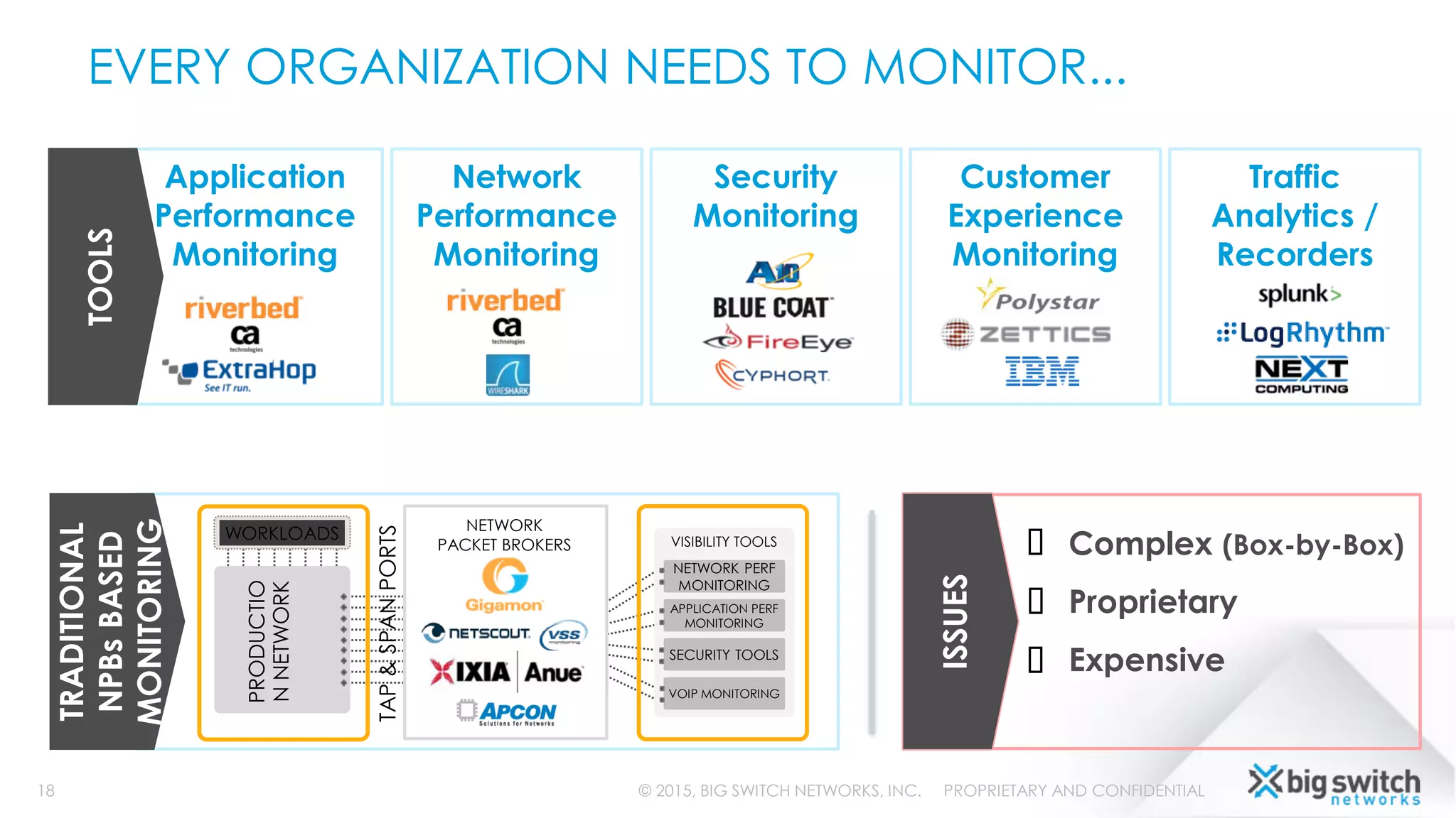 EVERY ORGANIZATION NEEDS TO MONITOR...
© 2015, BIG SWITCH NETWORKS, INC. PROPRIETARY AND CONFIDENTIAL18
Application
Performance
Monitoring
Network
Performance
Monitoring
Security
Monitoring
Traffic
Analytics /
Recorders
Customer
Experience
Monitoring
TOOLS
TRADITIONAL
NPBsBASED
MONITORING
VISIBILITY TOOLS
NETWORK PERF
MONITORING
APPLICATION PERF
MONITORING
SECURITY TOOLS
VOIP MONITORING
PRODUCTIO
NNETWORK
TAP&SPANPORTS
WORKLOADS NETWORK
PACKET BROKERS
ISSUES
Complex (Box-by-Box)
Proprietary
Expensive



 