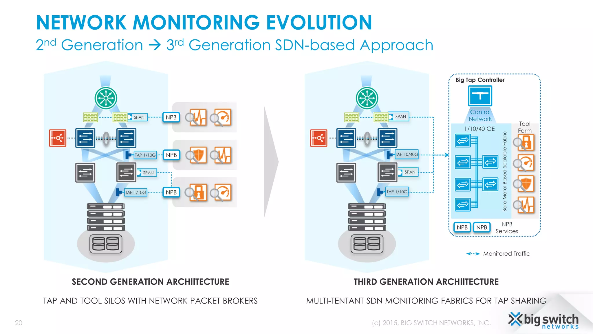NETWORK MONITORING EVOLUTION
2nd Generation  3rd Generation SDN-based Approach
20 (c) 2015, BIG SWITCH NETWORKS, INC.
SECOND GENERATION ARCHIITECTURE
TAP AND TOOL SILOS WITH NETWORK PACKET BROKERS
SPAN
SPAN
TAP 1/10G
TAP 1/10G
NPB
NPB
NPB
THIRD GENERATION ARCHIITECTURE
MULTI-TENTANT SDN MONITORING FABRICS FOR TAP SHARING
Control
Network
NPB NPB
BareMetalBasedScalableFabric
1/10/40 GE
Tool
Farm
NPB
Services
Big Tap Controller
SPAN
SPAN
TAP 10/40G
TAP 1/10G
Monitored Traffic
 