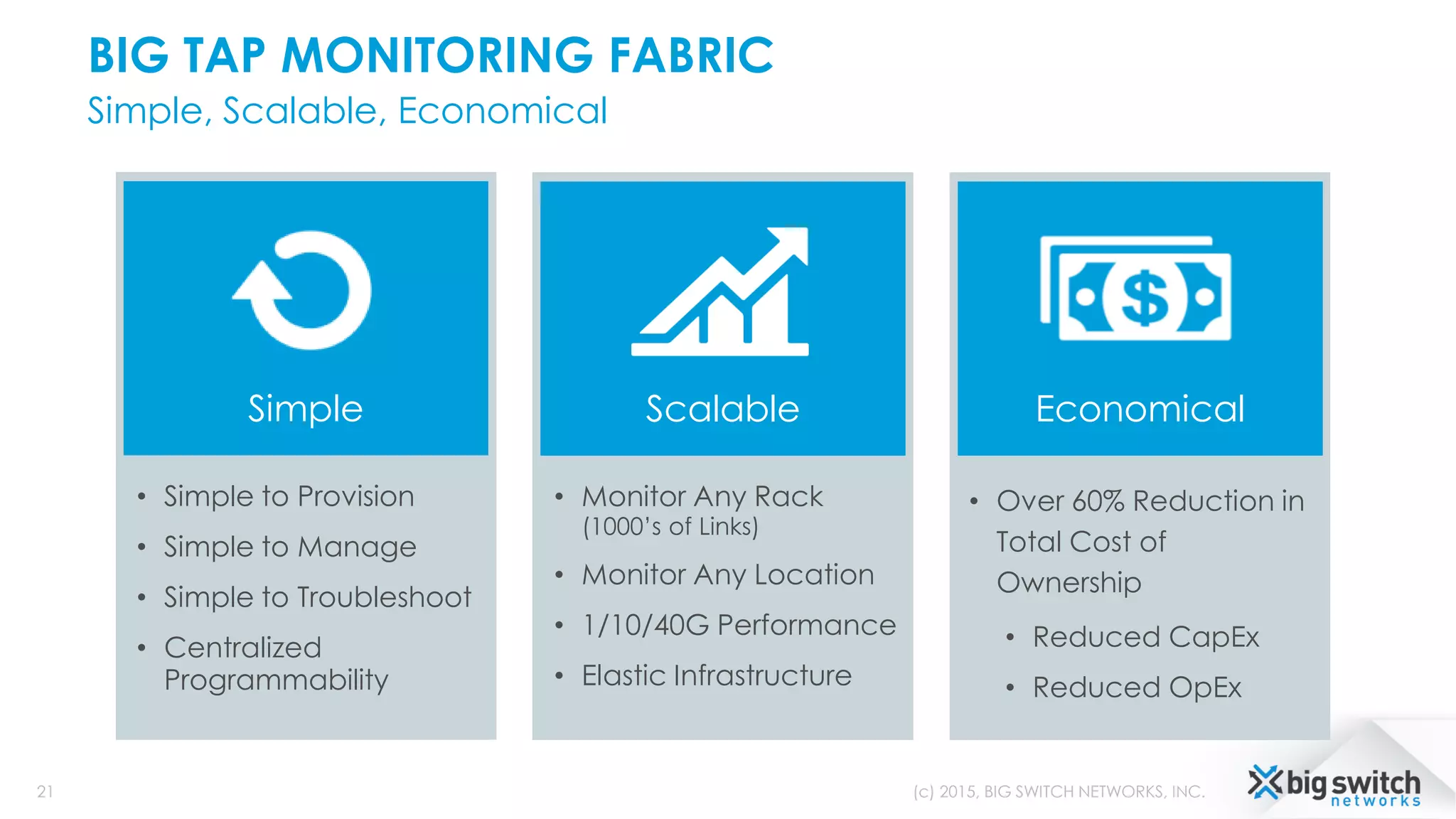BIG TAP MONITORING FABRIC
Simple, Scalable, Economical
21 (c) 2015, BIG SWITCH NETWORKS, INC.
• Simple to Provision
• Simple to Manage
• Simple to Troubleshoot
• Centralized
Programmability
Simple
• Monitor Any Rack
(1000’s of Links)
• Monitor Any Location
• 1/10/40G Performance
• Elastic Infrastructure
Scalable
• Over 60% Reduction in
Total Cost of
Ownership
• Reduced CapEx
• Reduced OpEx
Economical
 