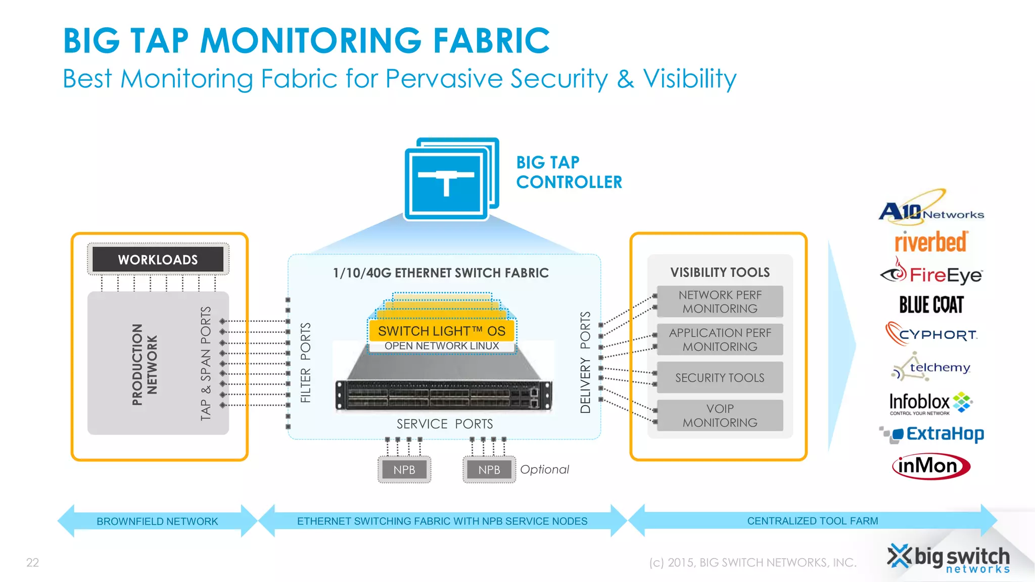BIG TAP MONITORING FABRIC
Best Monitoring Fabric for Pervasive Security & Visibility
BIG TAP
CONTROLLER
FILTERPORTS
DELIVERYPORTS
SERVICE PORTS
VISIBILITY TOOLS
NETWORK PERF
MONITORING
APPLICATION PERF
MONITORING
SECURITY TOOLS
VOIP
MONITORING
PRODUCTION
NETWORK
TAP&SPANPORTS
SWITCH LIGHT™ OS
OPEN NETWORK LINUX
1/10/40G ETHERNET SWITCH FABRIC
OptionalNPB NPB
WORKLOADS
BROWNFIELD NETWORK ETHERNET SWITCHING FABRIC WITH NPB SERVICE NODES CENTRALIZED TOOL FARM
(c) 2015, BIG SWITCH NETWORKS, INC.22
 