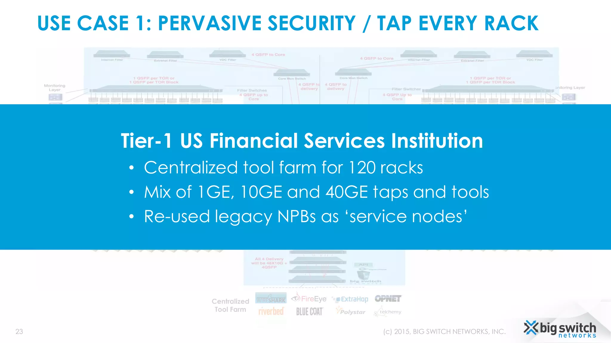 USE CASE 1: PERVASIVE SECURITY / TAP EVERY RACK
23
Centralized
Tool Farm
(c) 2015, BIG SWITCH NETWORKS, INC.
Tier-1 US Financial Services Institution
• Centralized tool farm for 120 racks
• Mix of 1GE, 10GE and 40GE taps and tools
• Re-used legacy NPBs as ‘service nodes’
 