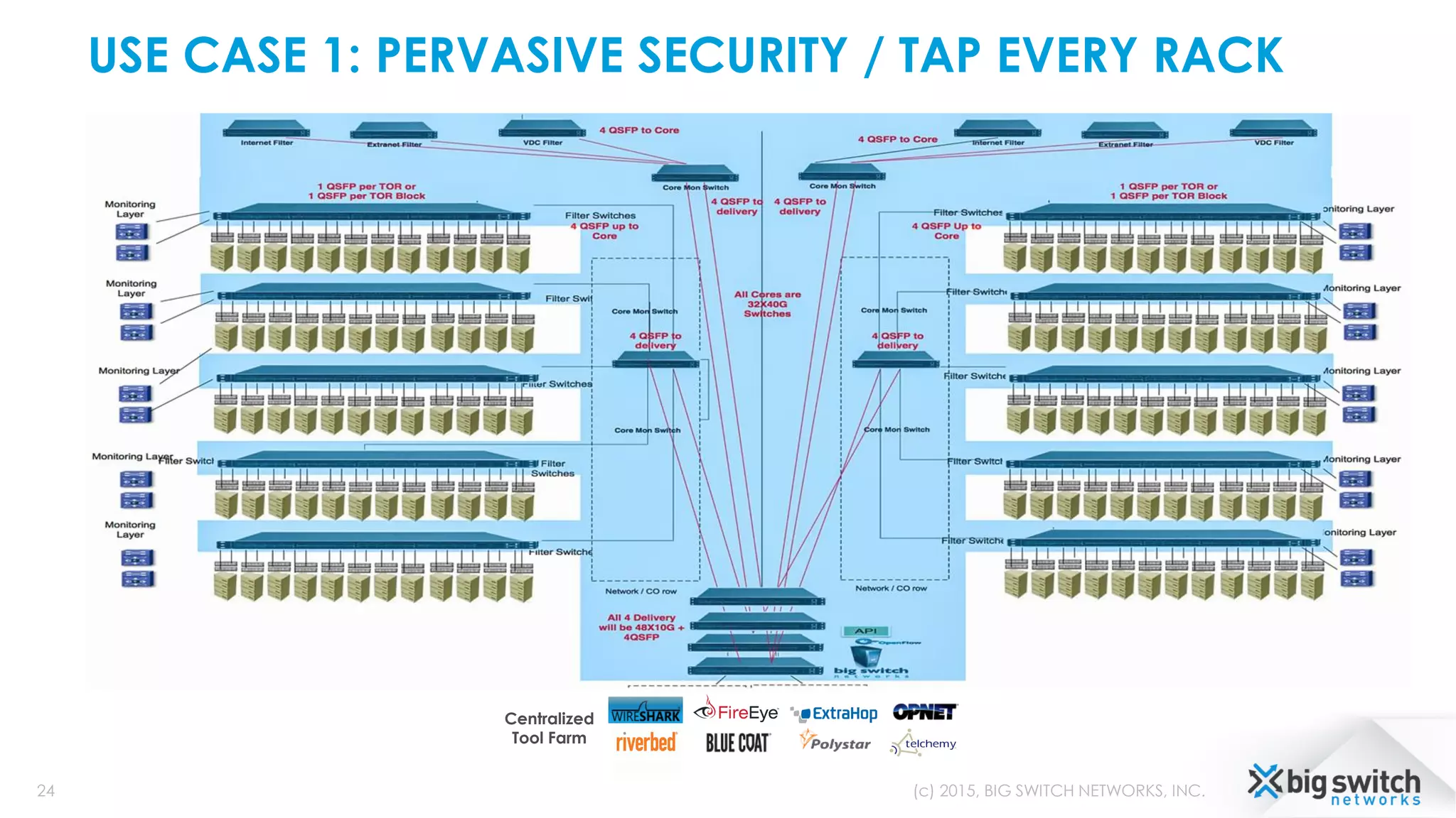 USE CASE 1: PERVASIVE SECURITY / TAP EVERY RACK
24
Centralized
Tool Farm
(c) 2015, BIG SWITCH NETWORKS, INC.
 