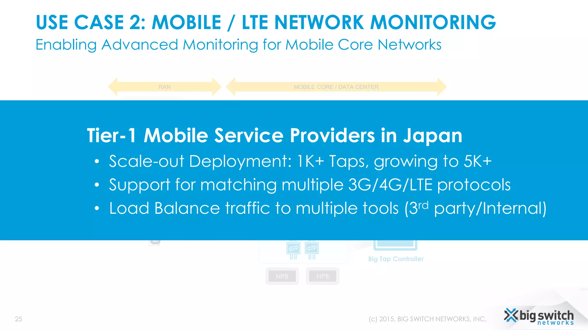 USE CASE 2: MOBILE / LTE NETWORK MONITORING
Enabling Advanced Monitoring for Mobile Core Networks
25 (c) 2015, BIG SWITCH NETWORKS, INC.
SPAN SPAN
4G
(eNode B)
RAN MOBILE CORE / DATA CENTER
3G
S5/S8S1-U
S12
SGi
TAP
TAP
TAP
TAP
SPAN
TAP
TAP
SPAN
S-GW P-GW
NPB
MONITORING FABRIC
NPB
Big Tap Controller
Tier-1 Mobile Service Providers in Japan
• Scale-out Deployment: 1K+ Taps, growing to 5K+
• Support for matching multiple 3G/4G/LTE protocols
• Load Balance traffic to multiple tools (3rd party/Internal)
 