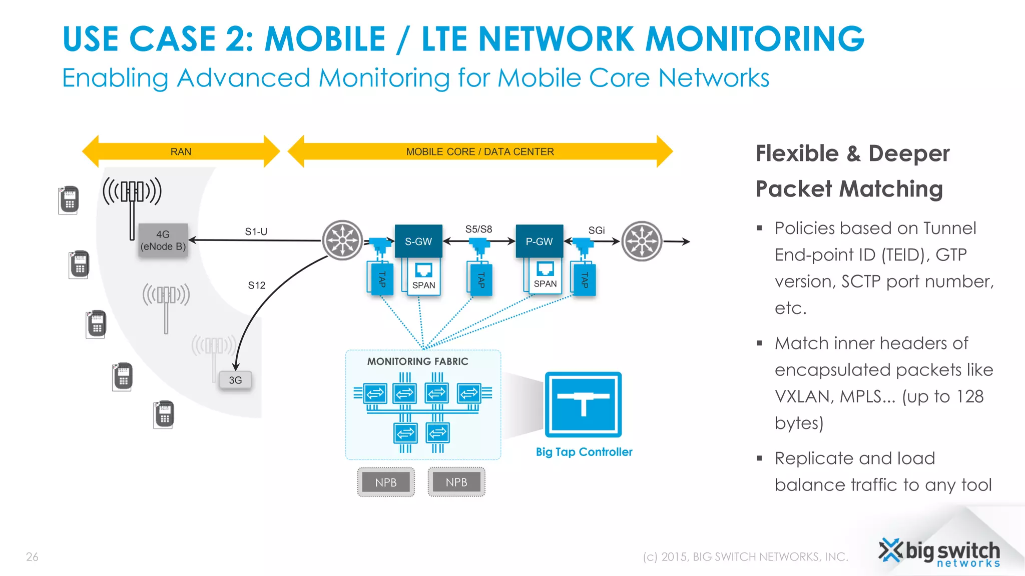 USE CASE 2: MOBILE / LTE NETWORK MONITORING
Enabling Advanced Monitoring for Mobile Core Networks
26 (c) 2015, BIG SWITCH NETWORKS, INC.
SPAN SPAN
4G
(eNode B)
RAN MOBILE CORE / DATA CENTER
3G
S5/S8S1-U
S12
SGi
TAP
TAP
TAP
TAP
SPAN
TAP
TAP
SPAN
S-GW P-GW
NPB
MONITORING FABRIC
NPB
Big Tap Controller
Flexible & Deeper
Packet Matching
 Policies based on Tunnel
End-point ID (TEID), GTP
version, SCTP port number,
etc.
 Match inner headers of
encapsulated packets like
VXLAN, MPLS... (up to 128
bytes)
 Replicate and load
balance traffic to any tool
 