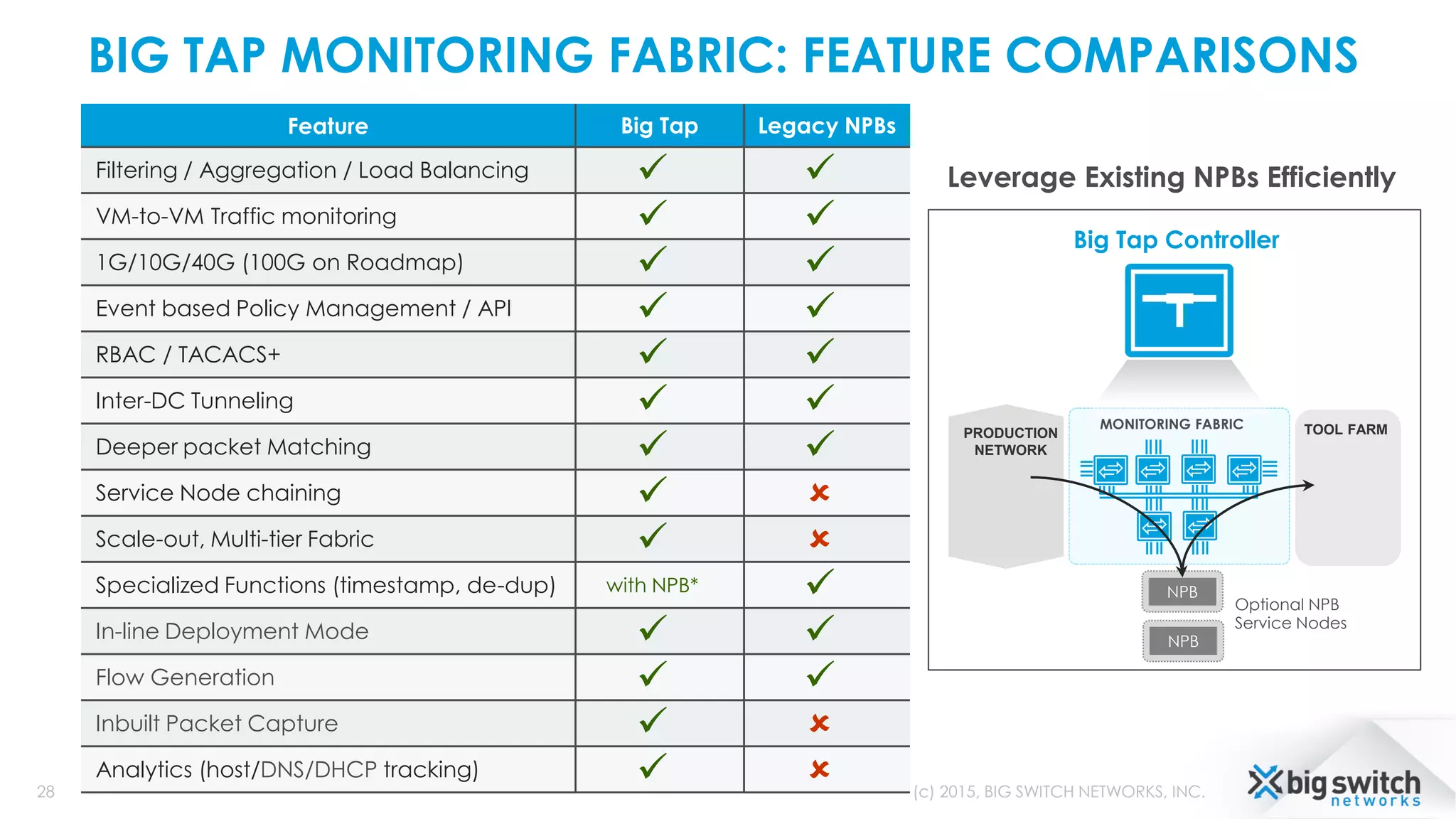 BIG TAP MONITORING FABRIC: FEATURE COMPARISONS
28 (c) 2015, BIG SWITCH NETWORKS, INC.
Feature Big Tap Legacy NPBs
Filtering / Aggregation / Load Balancing  
VM-to-VM Traffic monitoring  
1G/10G/40G (100G on Roadmap)  
Event based Policy Management / API  
RBAC / TACACS+  
Inter-DC Tunneling  
Deeper packet Matching  
Service Node chaining  
Scale-out, Multi-tier Fabric  
Specialized Functions (timestamp, de-dup) with NPB* 
In-line Deployment Mode  
Flow Generation  
Inbuilt Packet Capture  
Analytics (host/DNS/DHCP tracking)  
NPB
MONITORING FABRIC
NPB
Big Tap Controller
PRODUCTION
NETWORK
TOOL FARM
Leverage Existing NPBs Efficiently
Optional NPB
Service Nodes
 