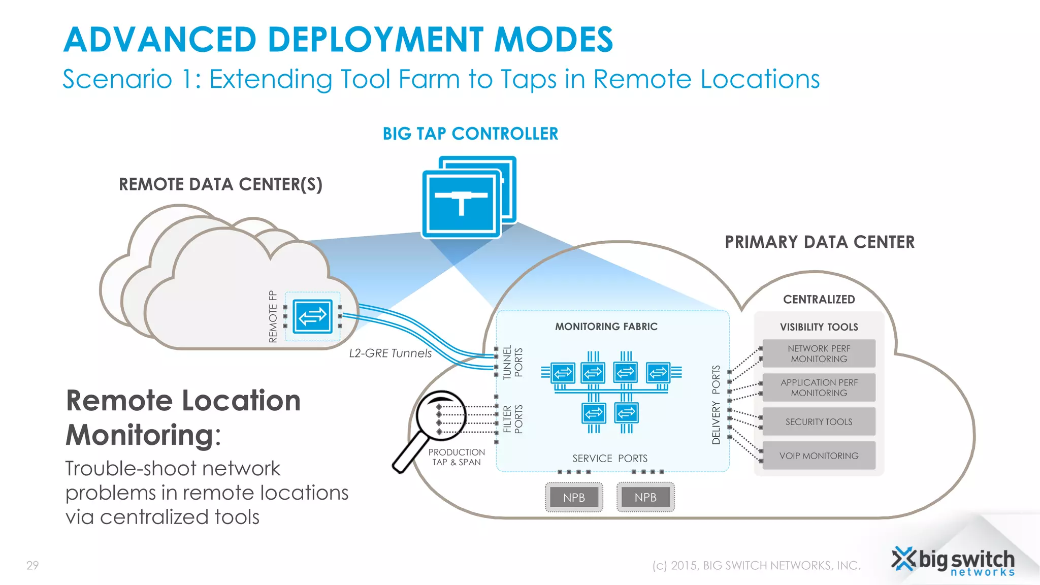 ADVANCED DEPLOYMENT MODES
Scenario 1: Extending Tool Farm to Taps in Remote Locations
29 (c) 2015, BIG SWITCH NETWORKS, INC.
NPB
FILTER
PORTS
DELIVERYPORTS
SERVICE PORTS
MONITORING FABRIC VISIBILITY TOOLS
NETWORK PERF
MONITORING
APPLICATION PERF
MONITORING
SECURITY TOOLS
VOIP MONITORING
NPB
PRIMARY DATA CENTER
CENTRALIZED
BIG TAP CONTROLLER
REMOTE DATA CENTER(S)
L2-GRE Tunnels
REMOTEFP
TUNNEL
PORTS
PRODUCTION
TAP & SPAN
Remote Location
Monitoring:
Trouble-shoot network
problems in remote locations
via centralized tools
 