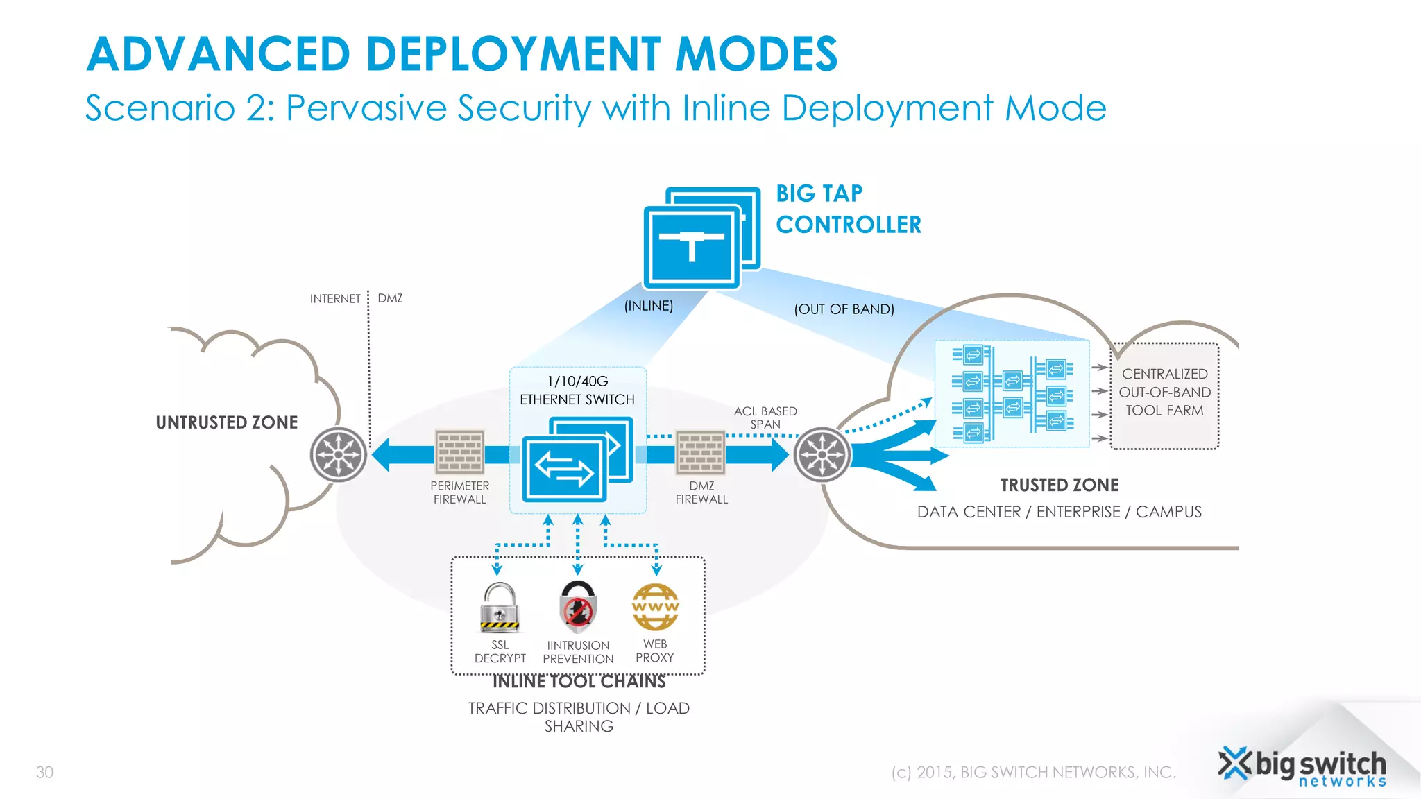 ADVANCED DEPLOYMENT MODES
Scenario 2: Pervasive Security with Inline Deployment Mode
30 (c) 2015, BIG SWITCH NETWORKS, INC.
CENTRALIZED
OUT-OF-BAND
TOOL FARM
INLINE TOOL CHAINS
TRAFFIC DISTRIBUTION / LOAD
SHARING
BIG TAP
CONTROLLER
PERIMETER
FIREWALL
DMZ
FIREWALL
1/10/40G
ETHERNET SWITCH
TRUSTED ZONE
DATA CENTER / ENTERPRISE / CAMPUS
UNTRUSTED ZONE
ACL BASED
SPAN
WEB
PROXY
IINTRUSION
PREVENTION
SSL
DECRYPT
INTERNET DMZ
(INLINE) (OUT OF BAND)
 