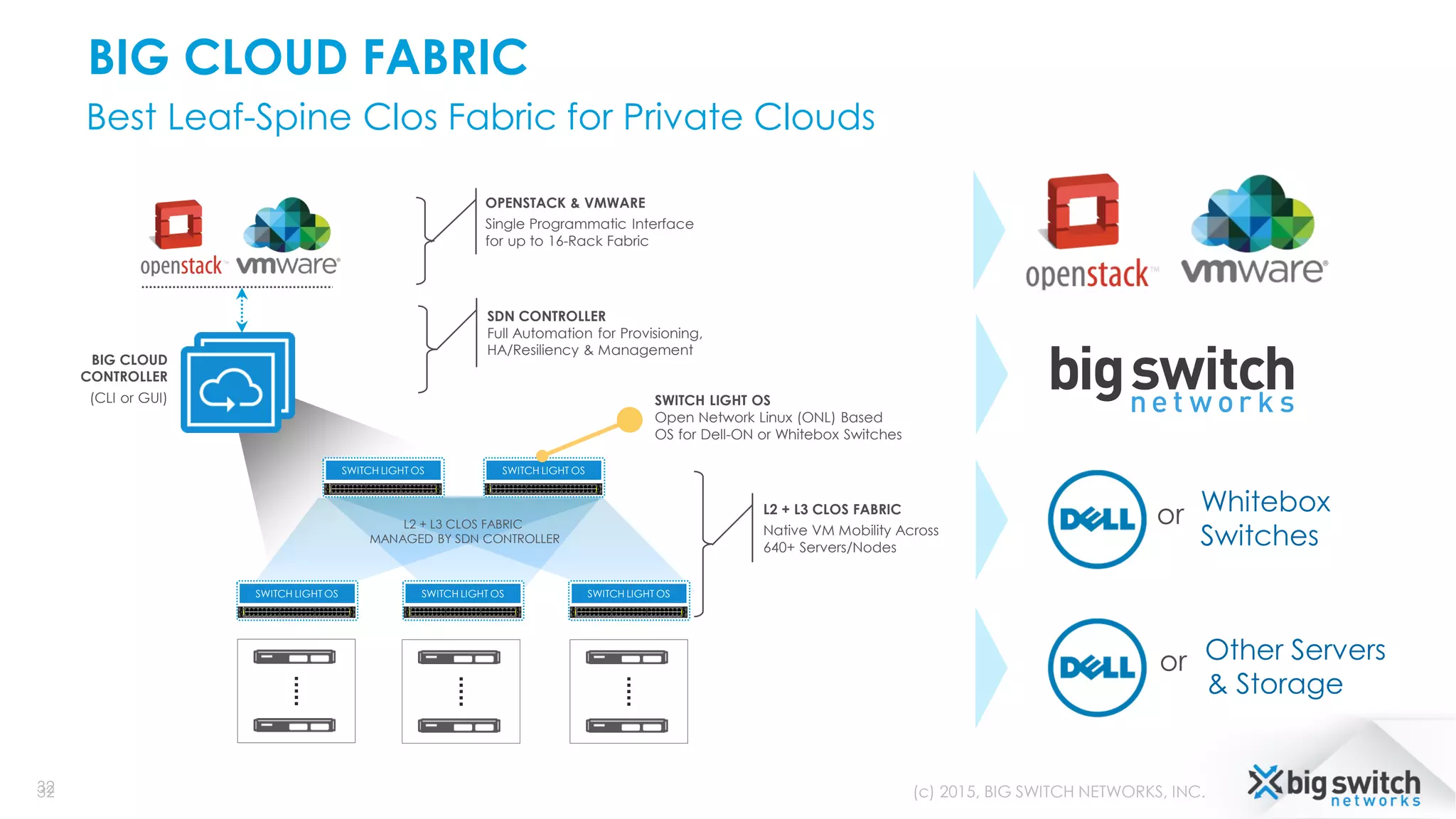 BIG CLOUD FABRIC
Best Leaf-Spine Clos Fabric for Private Clouds
32
BIG CLOUD
CONTROLLER
(CLI or GUI)
SWITCH LIGHT OS SWITCH LIGHT OS SWITCH LIGHT OS
SWITCH LIGHT OS SWITCH LIGHT OS
L2 + L3 CLOS FABRIC
MANAGED BY SDN CONTROLLER
OPENSTACK & VMWARE
Single Programmatic Interface
for up to 16-Rack Fabric
SDN CONTROLLER
Full Automation for Provisioning,
HA/Resiliency & Management
L2 + L3 CLOS FABRIC
Native VM Mobility Across
640+ Servers/Nodes
SWITCH LIGHT OS
Open Network Linux (ONL) Based
OS for Dell-ON or Whitebox Switches
Whitebox
Switches
or
Other Servers
& Storage
or
(c) 2015, BIG SWITCH NETWORKS, INC.32
 
