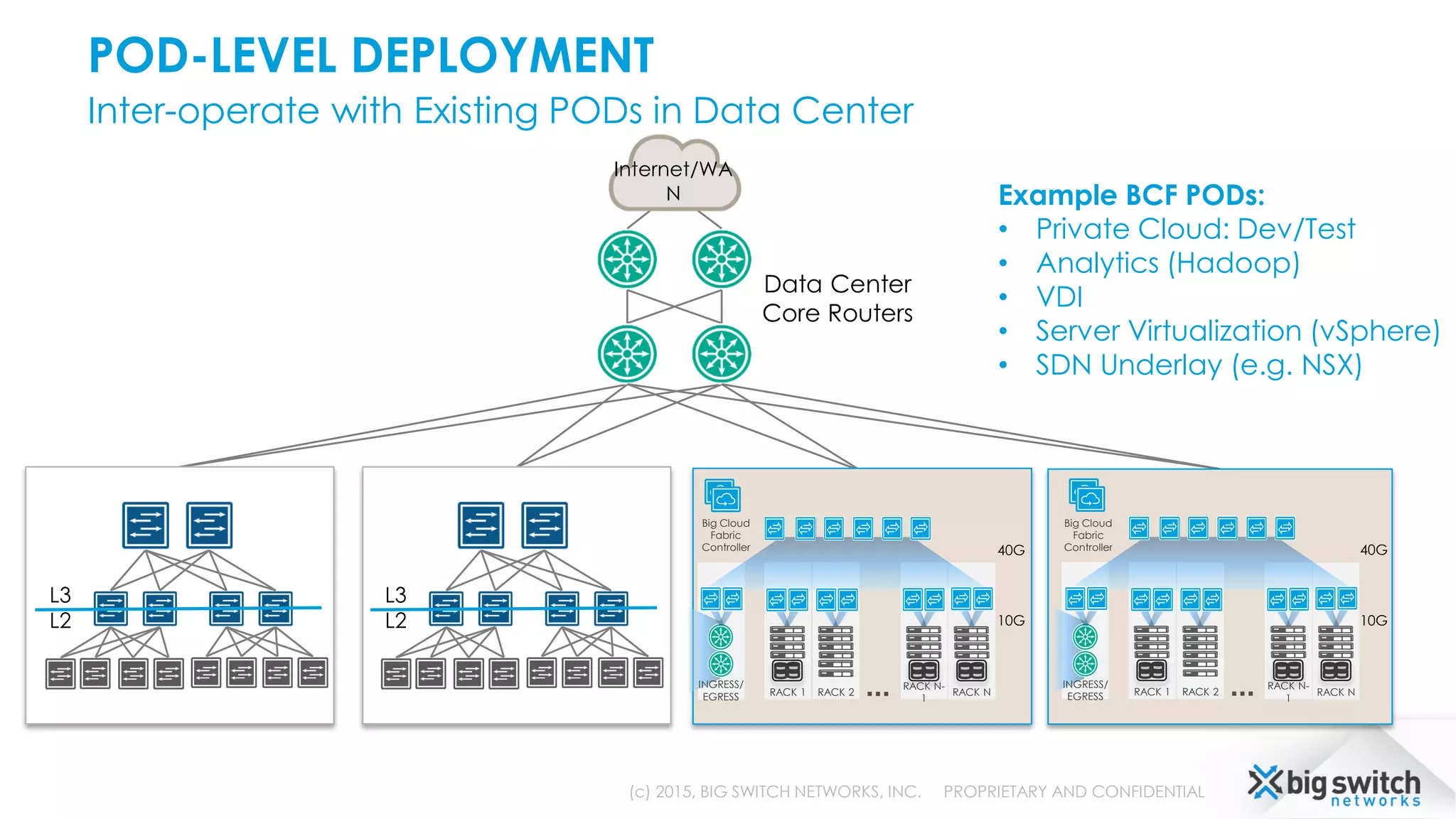 POD-LEVEL DEPLOYMENT
Inter-operate with Existing PODs in Data Center
(c) 2015, BIG SWITCH NETWORKS, INC. PROPRIETARY AND CONFIDENTIAL
Data Center
Core Routers
L3
L2
L3
L2
Example BCF PODs:
• Private Cloud: Dev/Test
• Analytics (Hadoop)
• VDI
• Server Virtualization (vSphere)
• SDN Underlay (e.g. NSX)
Internet/WA
N
Big Cloud
Fabric
Controller
RACK N
RACK N-
1
RACK 2RACK 1
INGRESS/
EGRESS
40G
10G
Big Cloud
Fabric
Controller
RACK N
RACK N-
1
RACK 2RACK 1
INGRESS/
EGRESS
40G
10G
 
