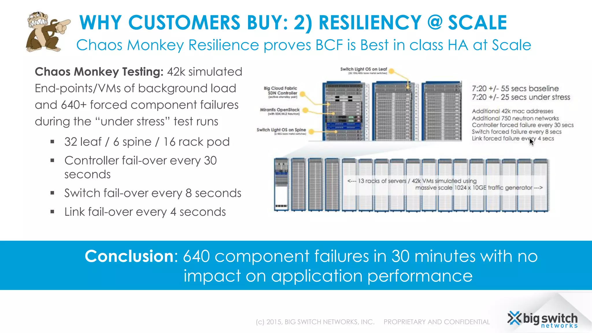 WHY CUSTOMERS BUY: 2) RESILIENCY @ SCALE
Chaos Monkey Resilience proves BCF is Best in class HA at Scale
(c) 2015, BIG SWITCH NETWORKS, INC. PROPRIETARY AND CONFIDENTIAL
Chaos Monkey Testing: 42k simulated
End-points/VMs of background load
and 640+ forced component failures
during the “under stress” test runs
 32 leaf / 6 spine / 16 rack pod
 Controller fail-over every 30
seconds
 Switch fail-over every 8 seconds
 Link fail-over every 4 seconds
Conclusion: 640 component failures in 30 minutes with no
impact on application performance
 