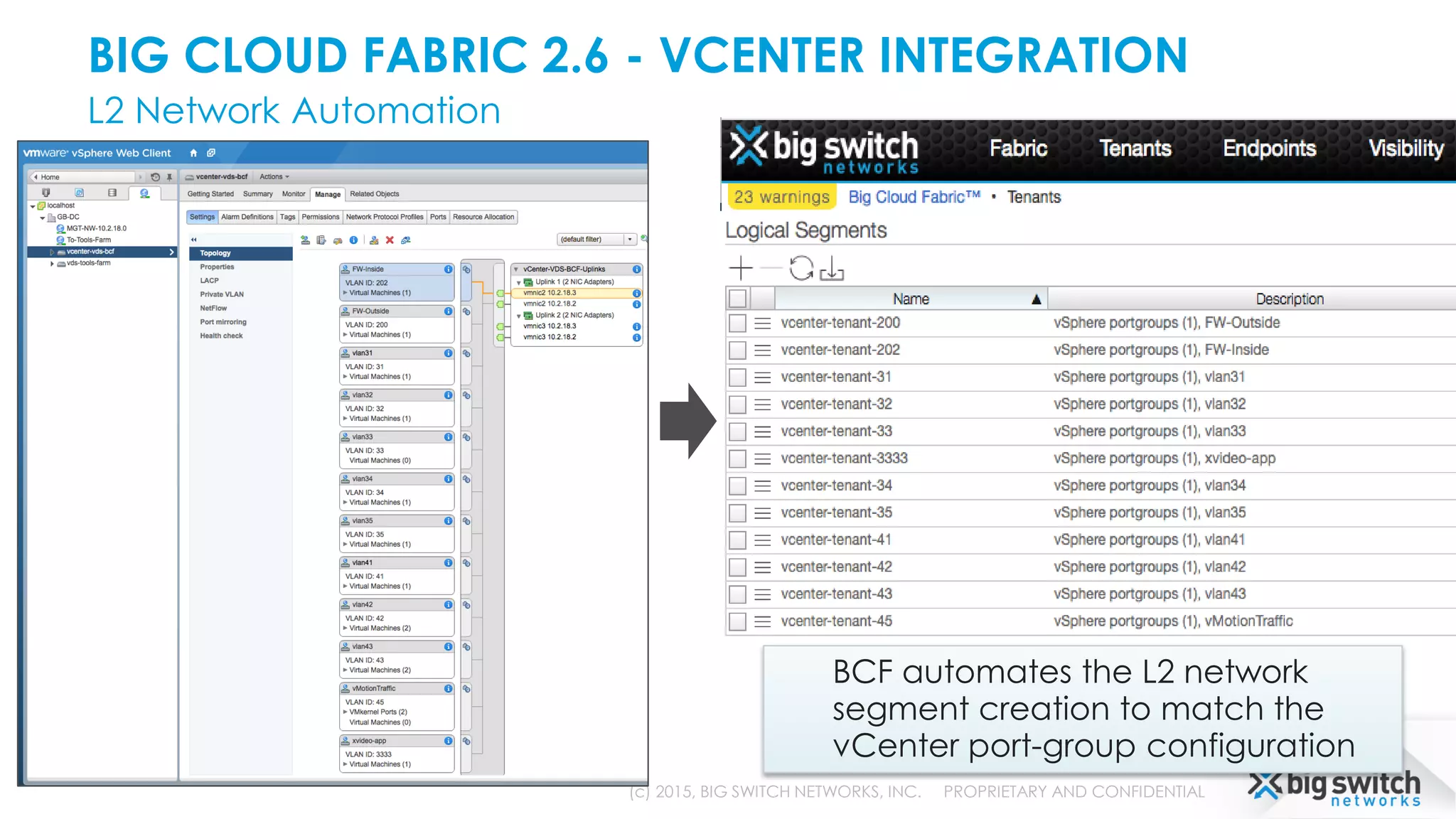 BIG CLOUD FABRIC 2.6 - VCENTER INTEGRATION
L2 Network Automation
(c) 2015, BIG SWITCH NETWORKS, INC. PROPRIETARY AND CONFIDENTIAL
BCF automates the L2 network
segment creation to match the
vCenter port-group configuration
 